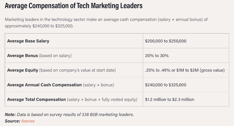 Average compension of tech marketing leaders