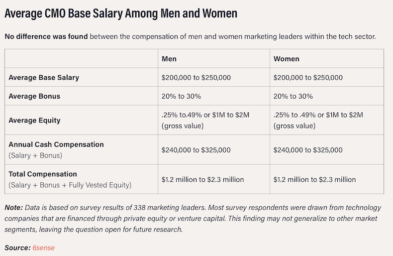 Average CMO base salaries among men and women