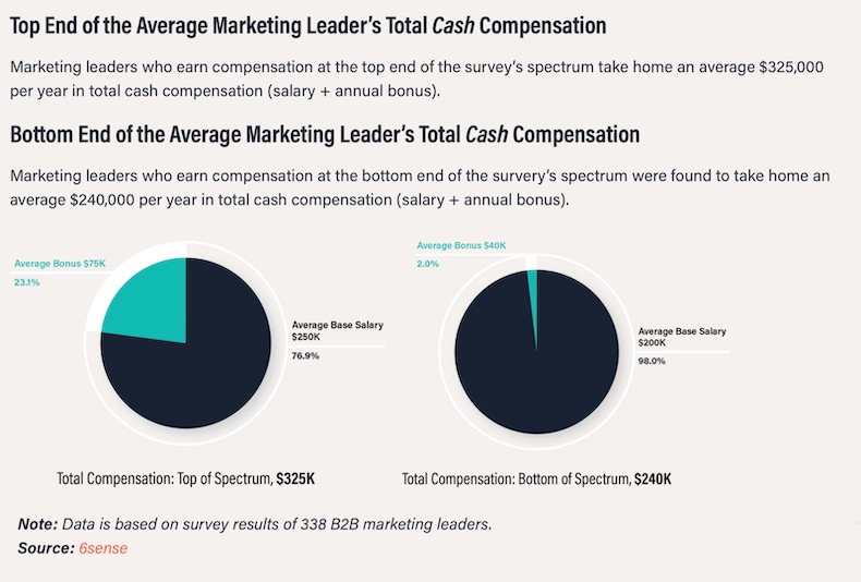 Top and bottom ends of marketing leaders' total cash compensation
