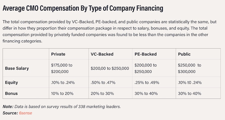 Average CMO compension by company financing source