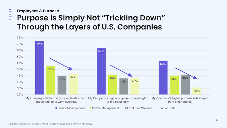 A sense of purpose is not trickling down through layers of companies