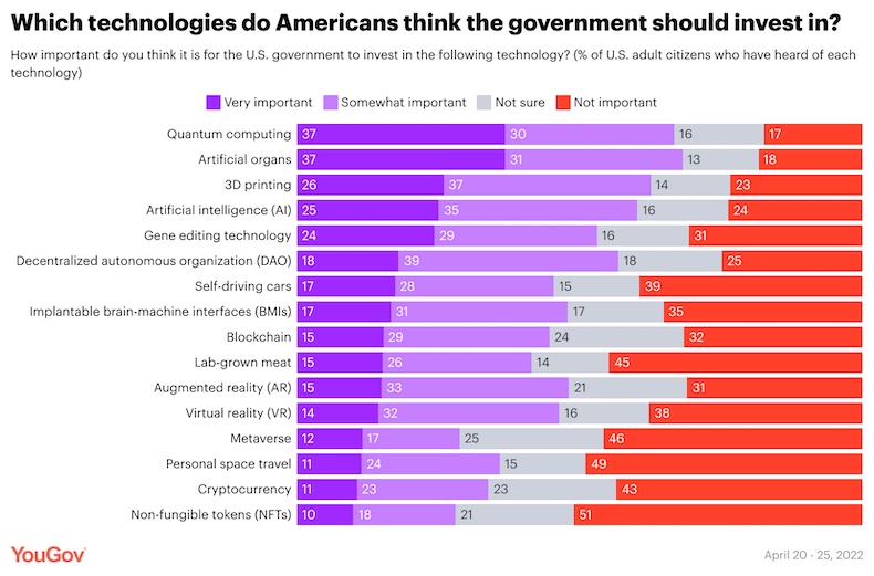 What technologies Americans think the government should invest in