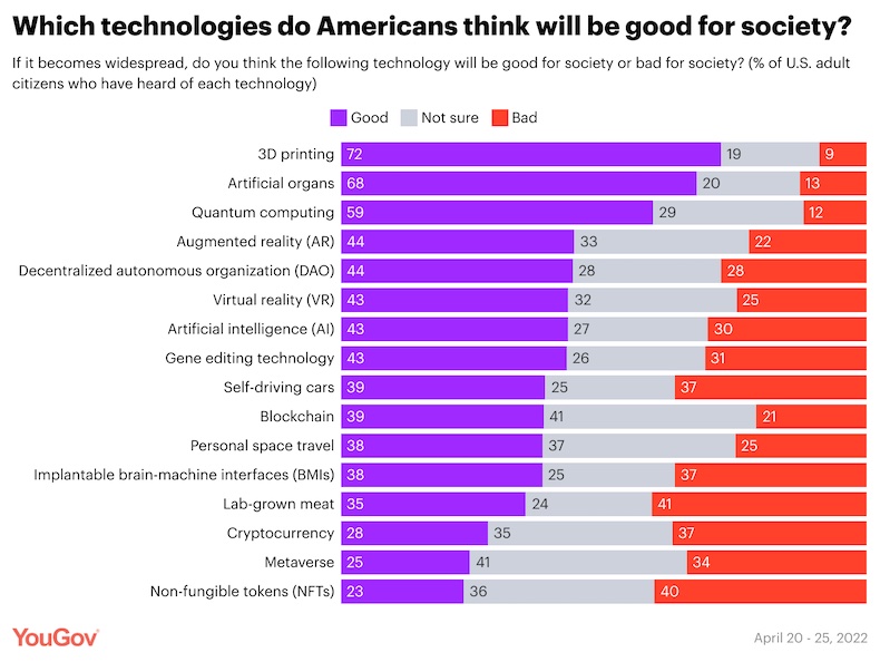 What technologies Americans think will be beneficial to society