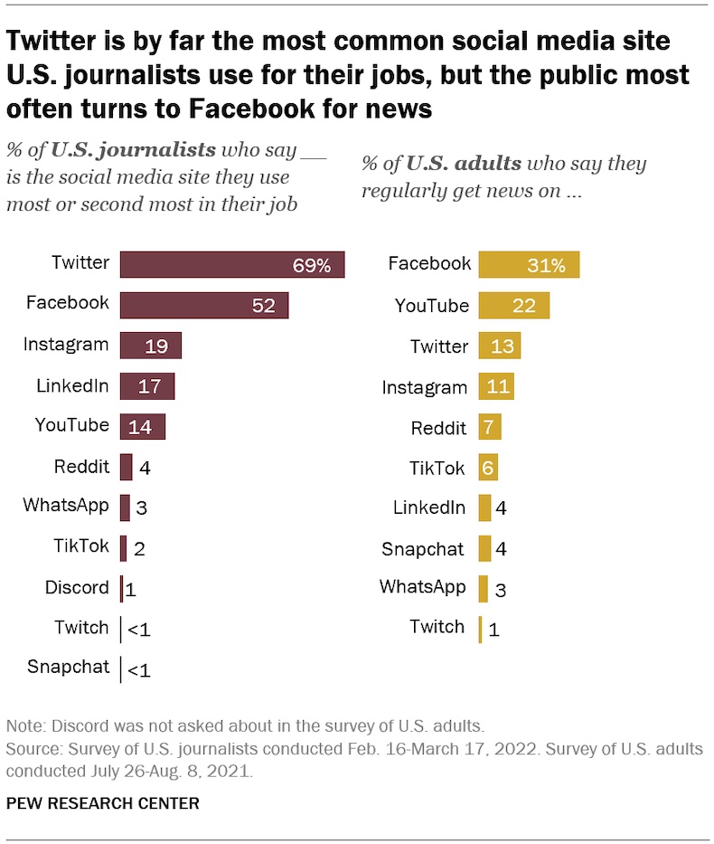 Journalists' fave social platforms vs where adults get news