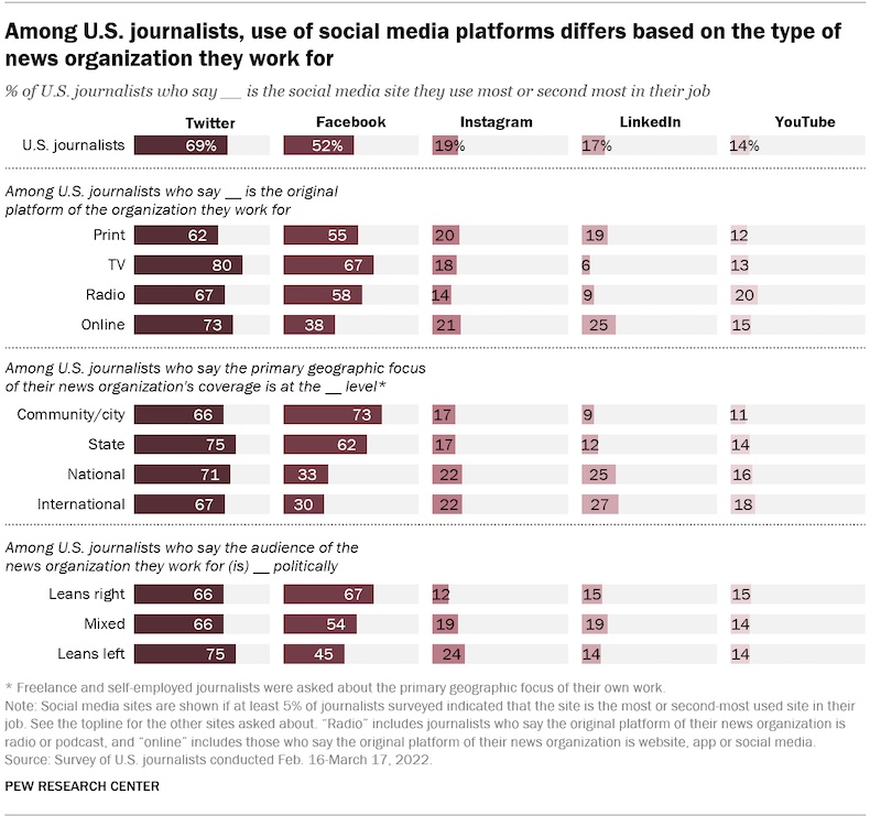 Journalists' use of social media by organization type