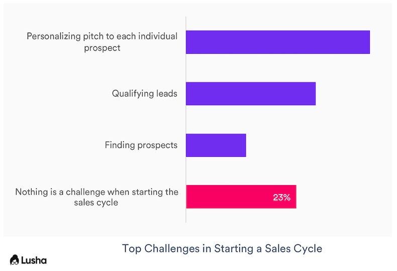 B2B sales reps' top challenges in starting a sales cycle
