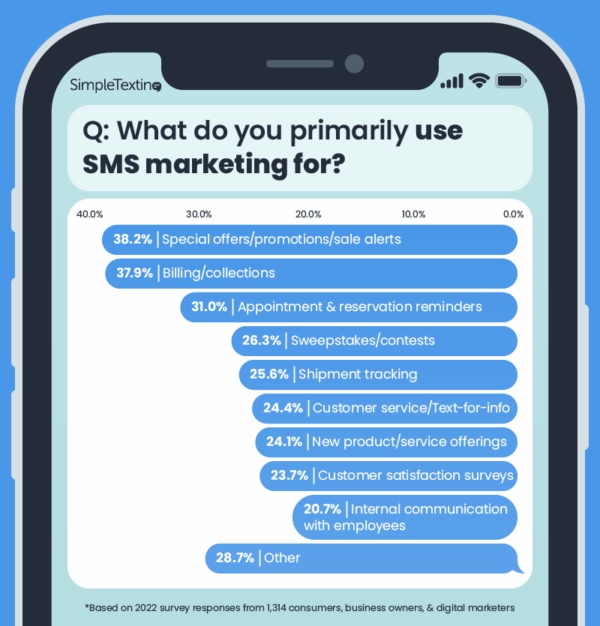 What marketers are primarily using SMS marketing for