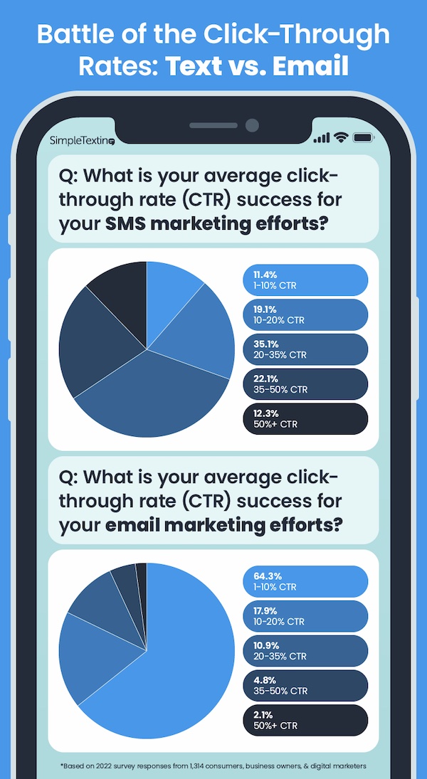 Average clickthrough rates for SMS marketing vs email