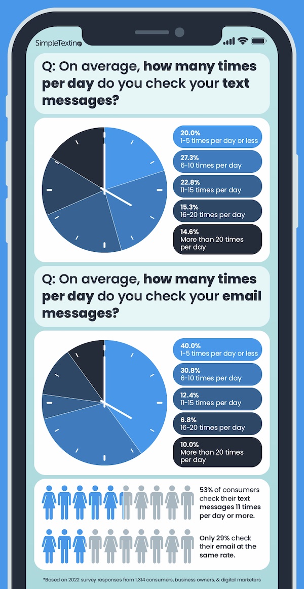 How many times a day people check their email vs text messages