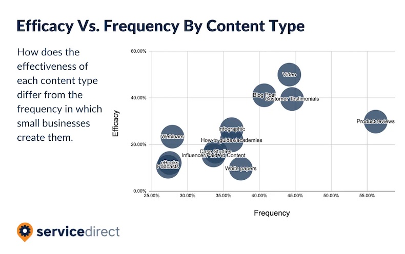 Effectiveness vs frequency of content type in small business content marketing