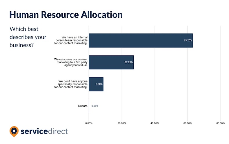 Small business resource allocation for content marketing