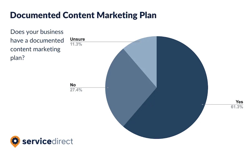 Small business owners that have a documented content marketing plan
