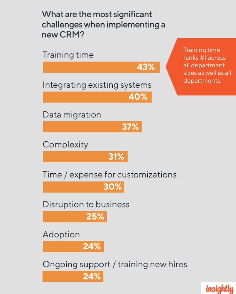 The most significant challenges when implementing a new CRM