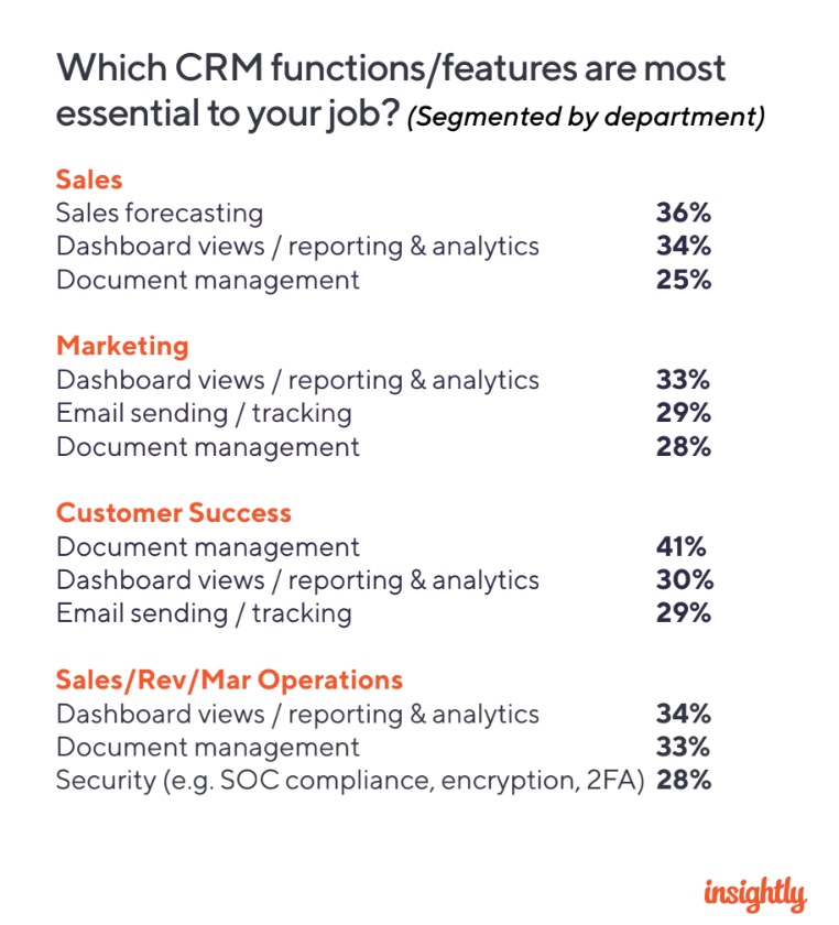 Which CRM functions are most important by department