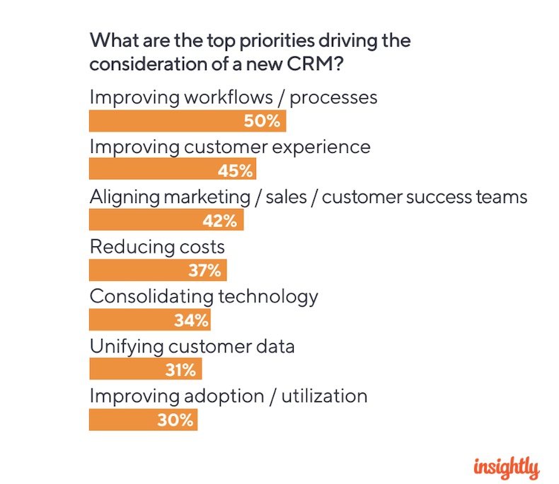 B2B marketers' top priorities driving consideration of a new CRM