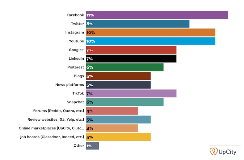Social networks monitored most often by social listening tools