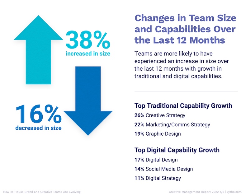 Changes in in-house creative team size and capabilities over the past 12 months