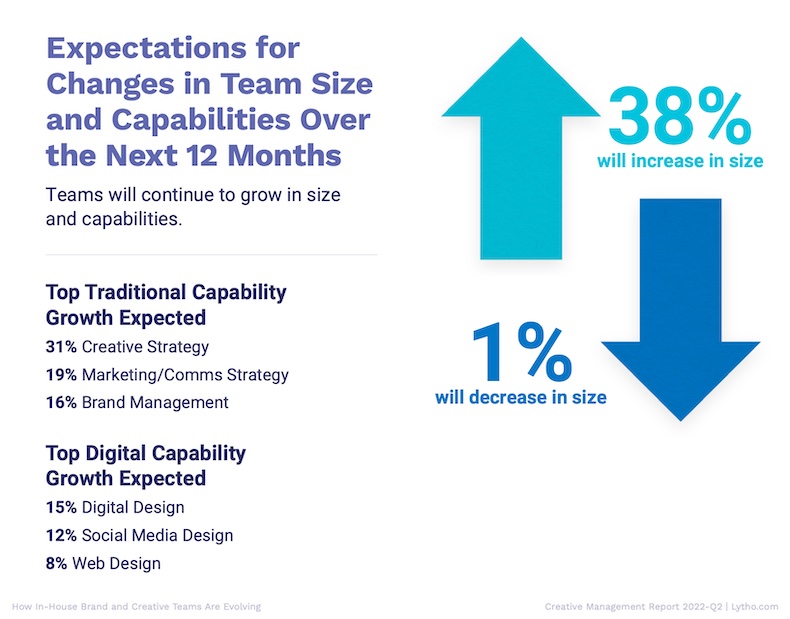 Expectations for in-house creative team changes in size and capabilities