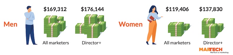 Digital marketing salaries gender wage gap