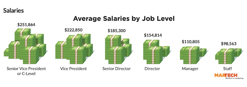 Average digital marketing salaries by job title