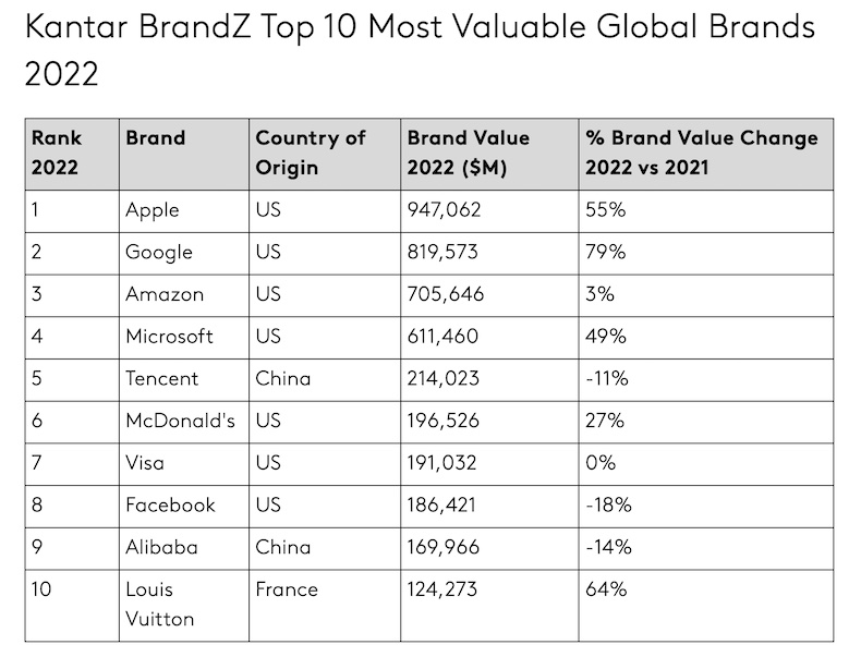 Kantar BrandZ most valuable global brands in 2022