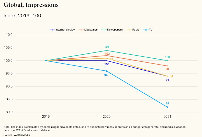 TV advertising global impressions since 2019