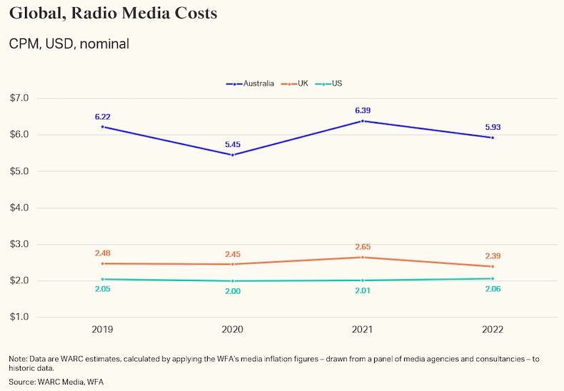 Global radio media costs in USD CPM since 2019