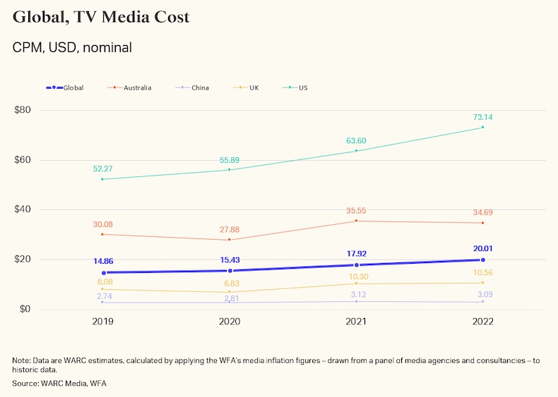 Global TV media cost in USD CPM