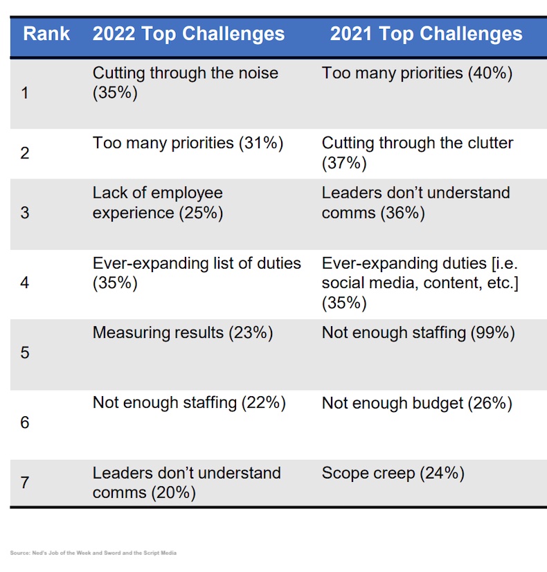 2021 and 2022 top comms and PR professionals' work challenges