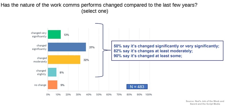 How has the nature of the work comms performs changed in the past few years