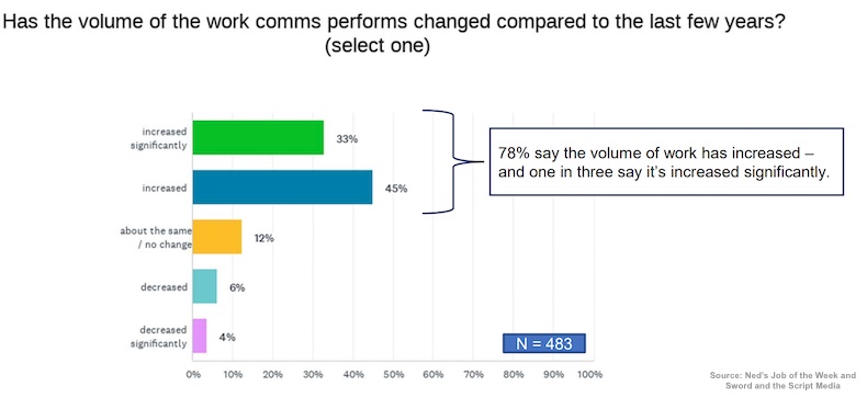 Has the volume of work comms changed in the past few years