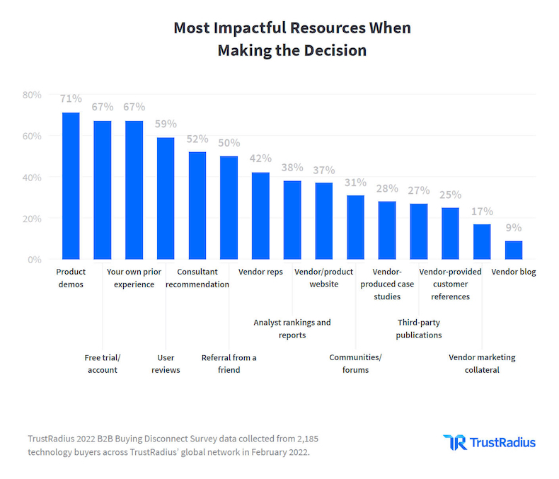 Most impactful resources when B2B buyers make a decision
