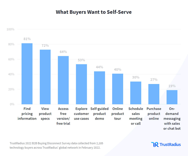 What B2B buyers want for self-service