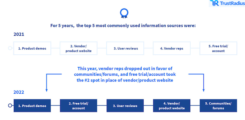 Mostly commonly cited resources among B2B buyers