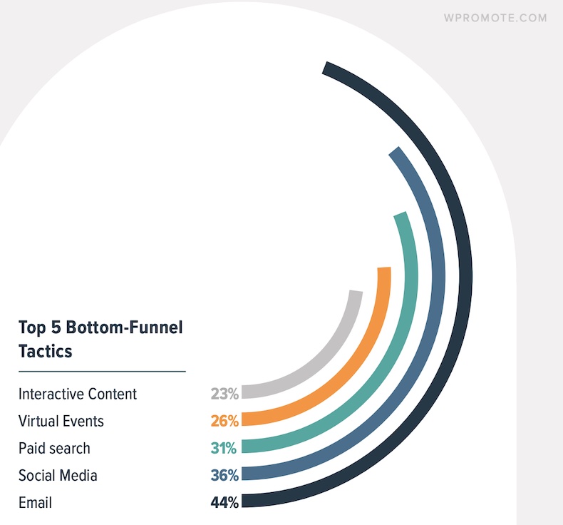 Top 5 Bottom Funnel Tactics by B2B Marketers