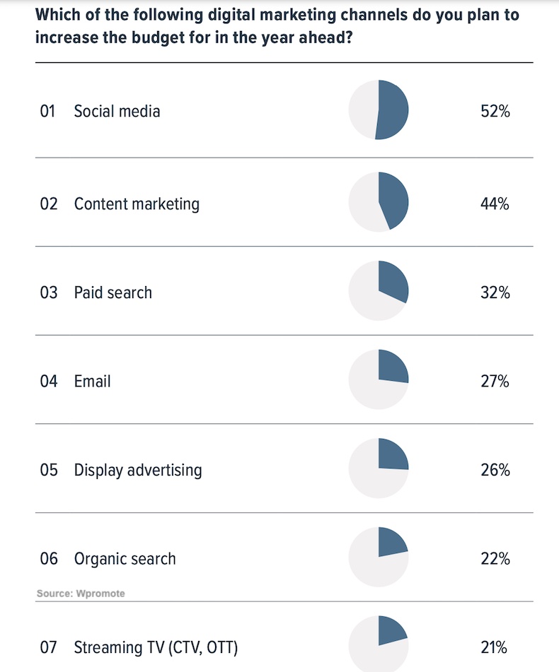 B2B Digital Marketing Top Channels and Tactics