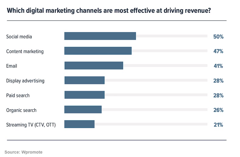 Most effective digital channels at driving revenue