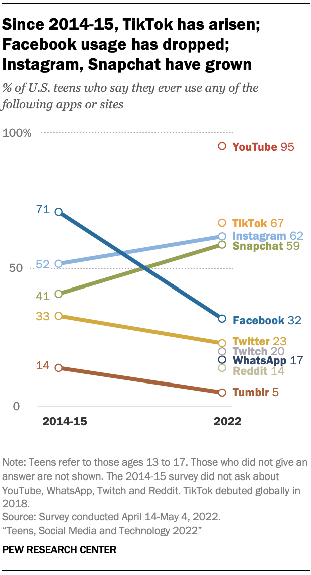 Teen use of YouTube, TikTok, and other social media in 2015 vs 2022