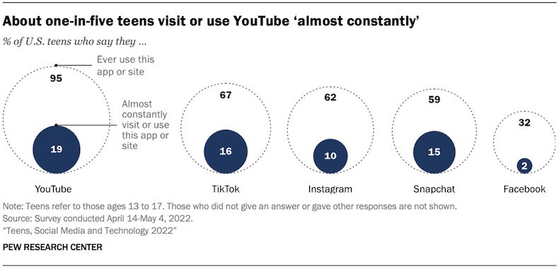 How often teens say they use YouTube