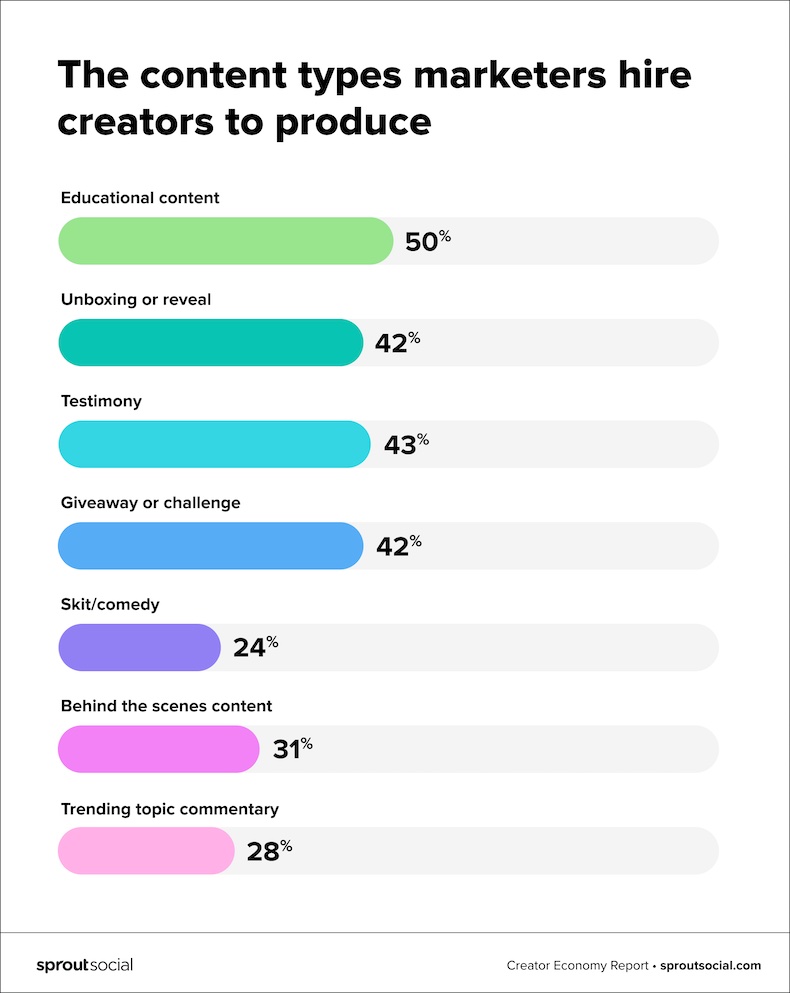 The content types marketers hire creators to produce