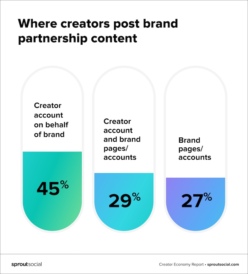 Where content creators post brand partnership content