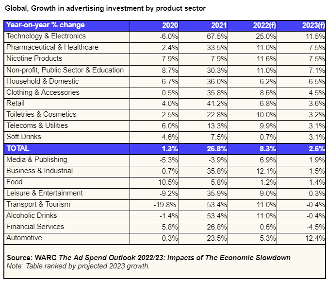 Growth in global advertising investment by product