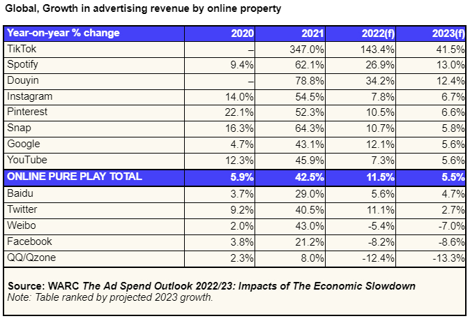 Growth in global advertising revenue by online property