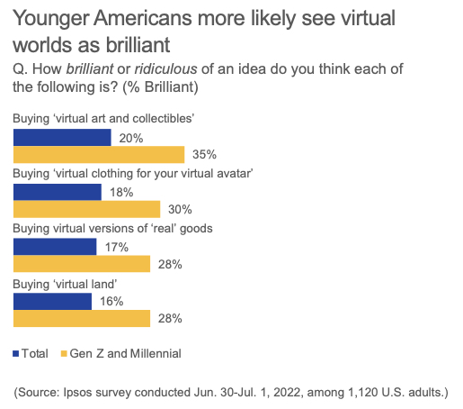 Younger Americans are more likely to see virtual worlds as brilliant