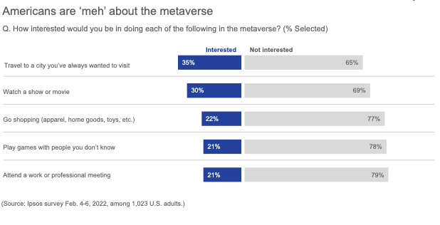 Activities that Americans are interested in doing in the metaverse
