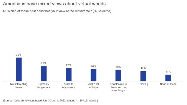 Americans' views on virtual worlds