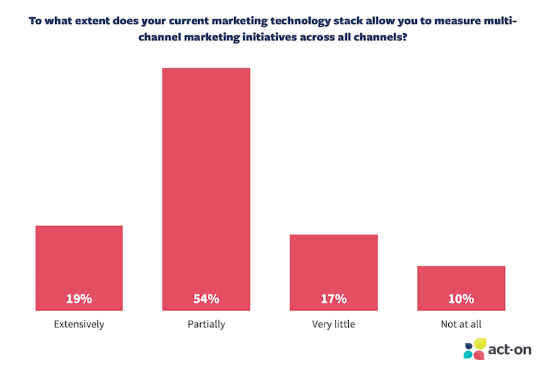 Does your current martech stack allow you to measure the results of surveys on multi-channel marketing initiatives