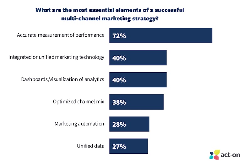 Most essential elements of a multichannel marketing strategy survey results