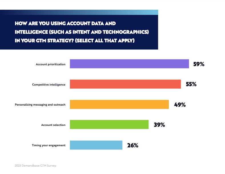 How marketers use data and intelligence to inform GTM strategy survey results