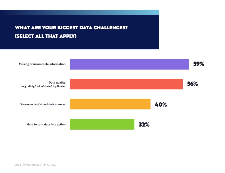 Marketers' biggest data challenges when executing a GTM strategy survey results
